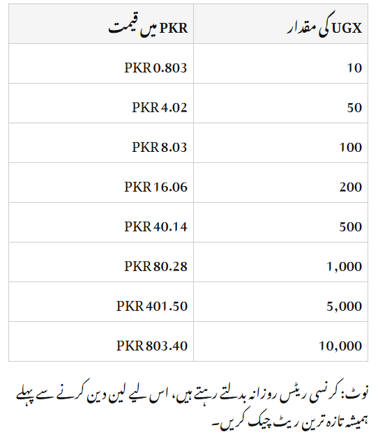 Uganda Shilling (UGX) To Pakistani Rupee (PKR)