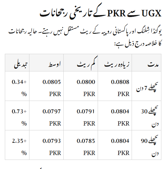 Uganda Shilling (UGX) To Pakistani Rupee (PKR)