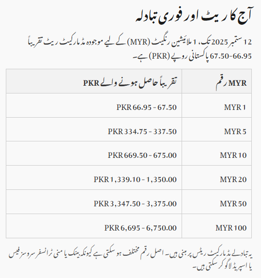 Malaysian Ringgit (MYR) to Pakistani Rupee (PKR)