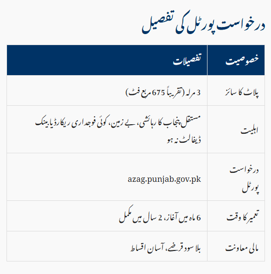 Punjab Free 3-Marla Plot Scheme